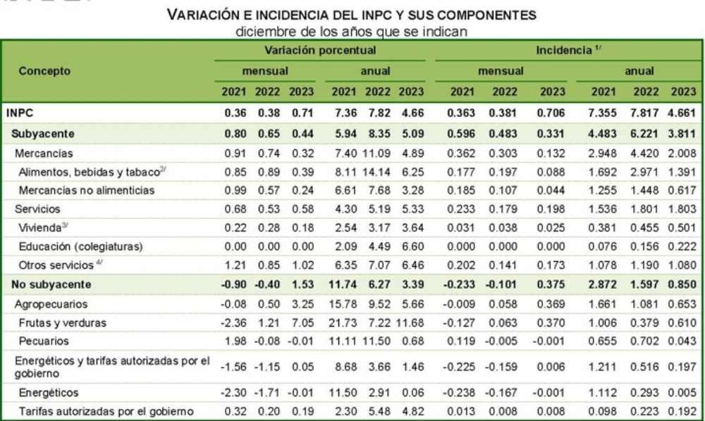 Inflación 2023 Inegi