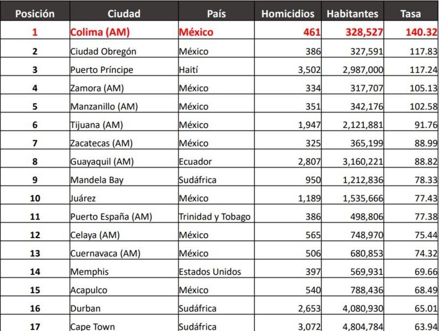 lista ciudades mas violentas