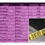 ciudades mas violentas