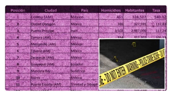 ciudades mas violentas
