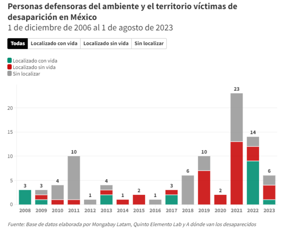 Desaparición de personas defensoras del medio ambiente y territorio