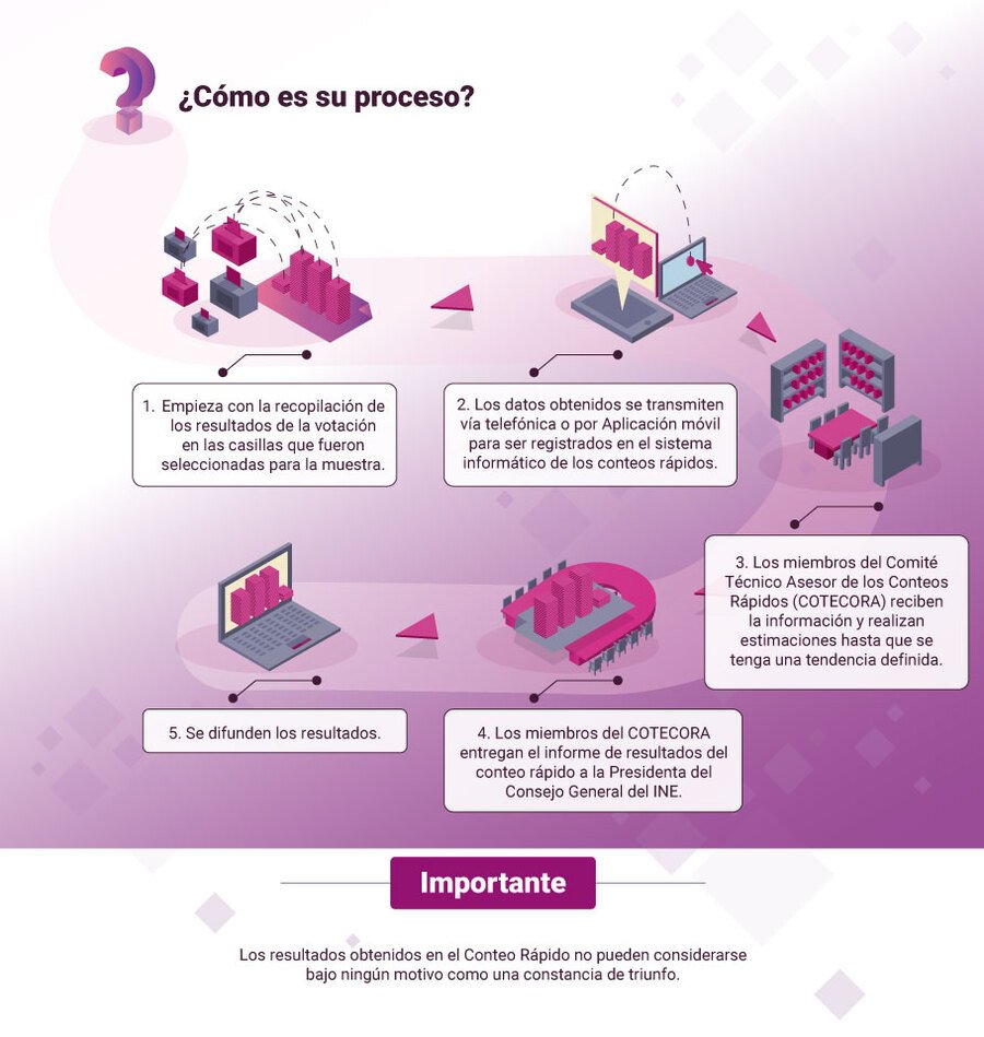cual es el proceso del conteo rapido de votos