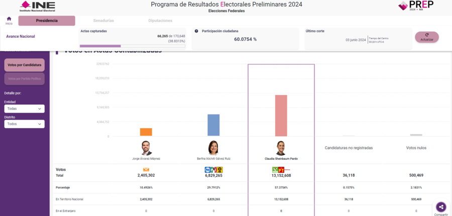 prep de las elecciones generales de méxico