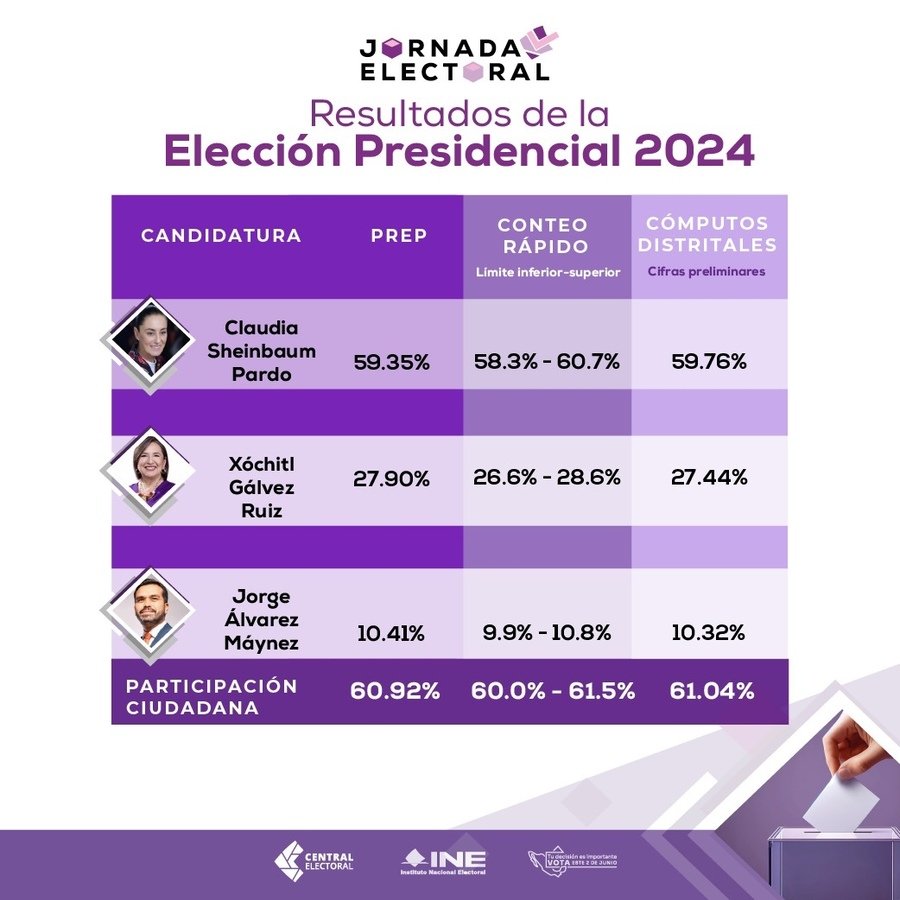 resultados de los computos distritales del ine 2024