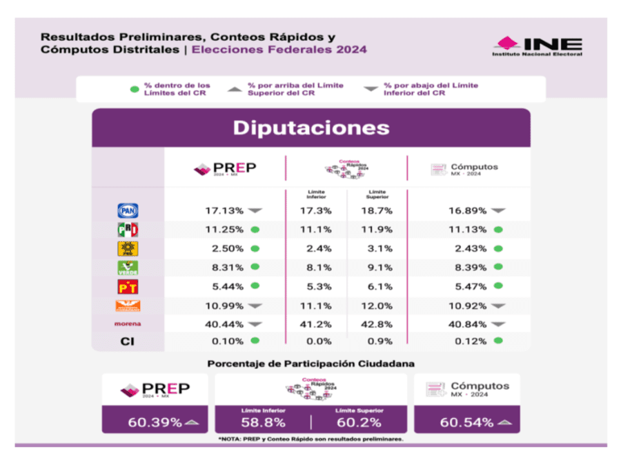quien obtuvo la mayoria calificada en el senado