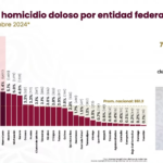 Siete estados concentran casi la mitad de los homicidios dolosos en México en 2024; informa SESNSP