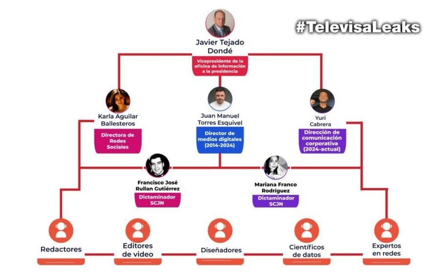 reportaje de aristegui sobre televisaleaks del equipo palomar