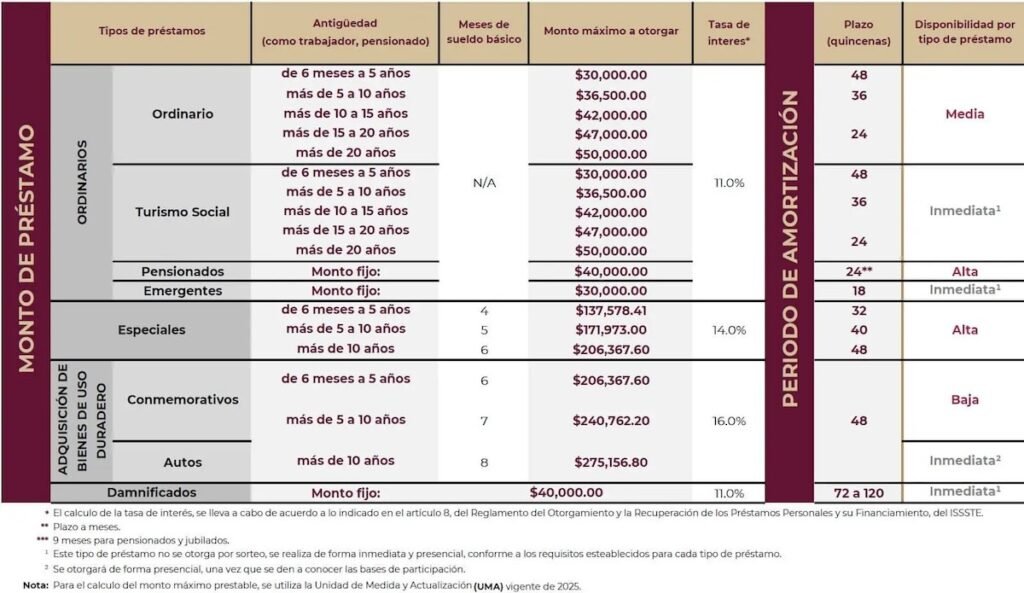Imagen de los montos de los préstamos del ISSSTE