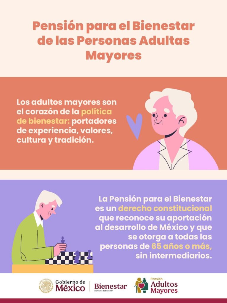 gráfico de la Pensión para el Bienestar de Adultos Mayores