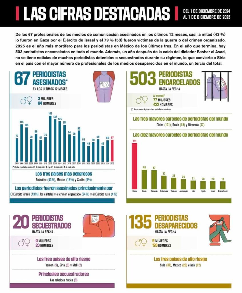gráfico de periodistas asesinados y desaparecidos en México 