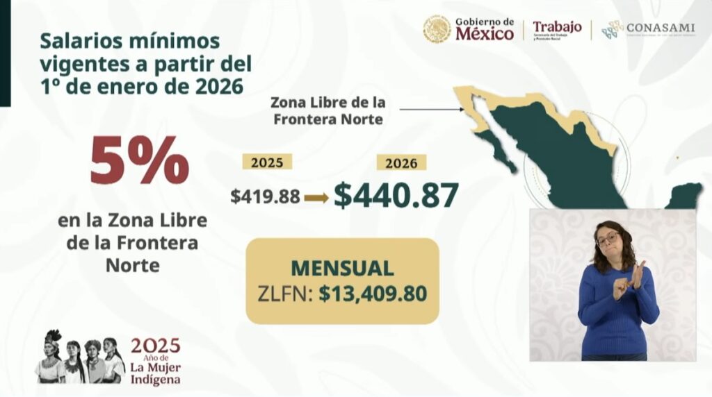 gráfico del aumento al salario mínimo 2026