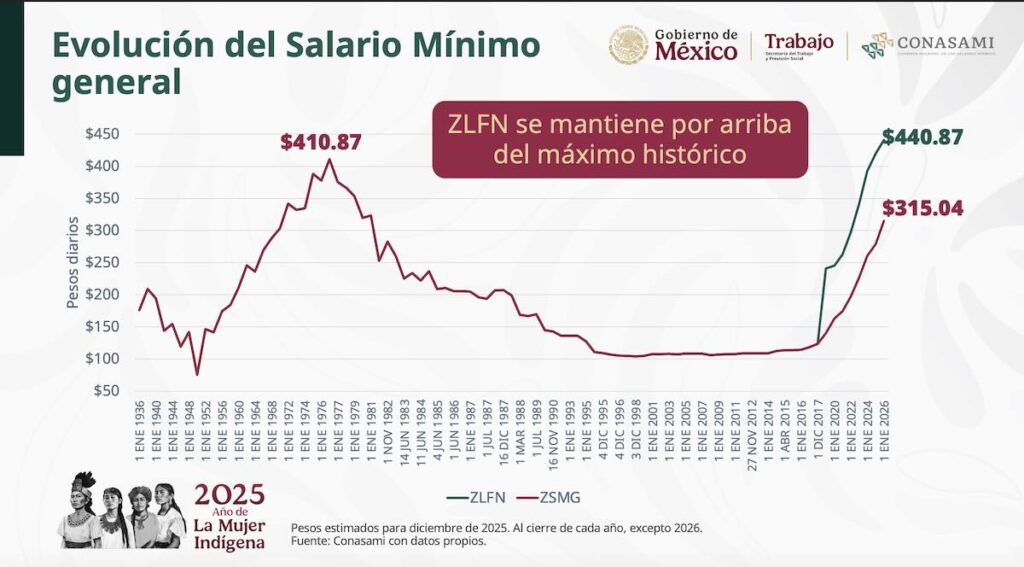 gráfico del Aumento al salario mínimo 2026