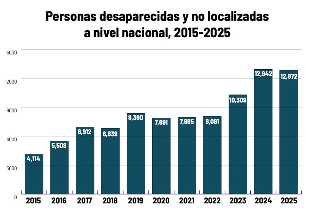 Gráfico de personas desaparecidas en México