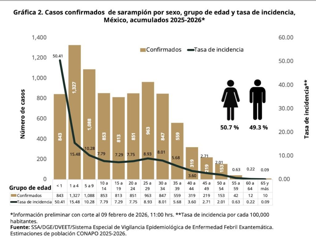 Informe del sarampión en México