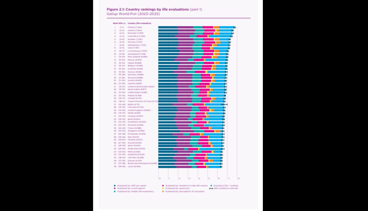 ¿México dejó de ser feliz? Sale del top 10 en Informe Mundial de la
