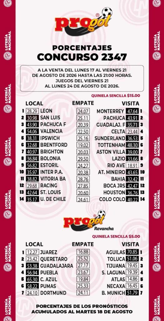 Gráfico de pronóstico den resultados del progol 2347