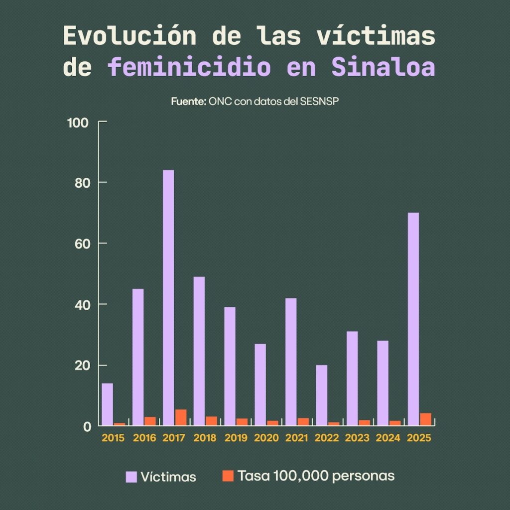 feminicidio en sinaloa