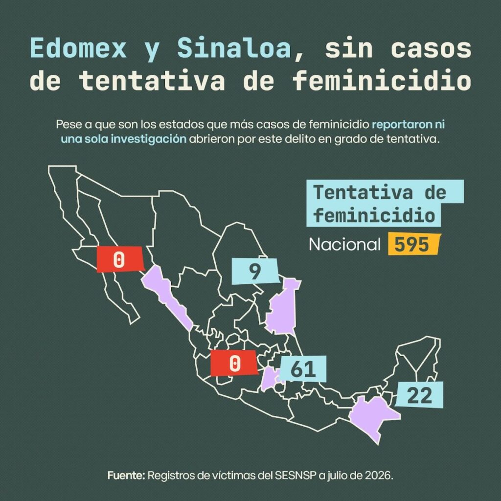 Gráfico sobre tentativas de feminicidio y feminicidio