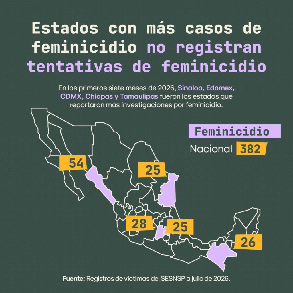 Gráfico sobre tentativas de feminicidio y feminicidio